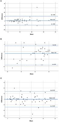 Are in Person and Telephone Interviews Equivalent Modes of Administrating the CAT, the FACIT-FS and the SGRQ in People With COPD?